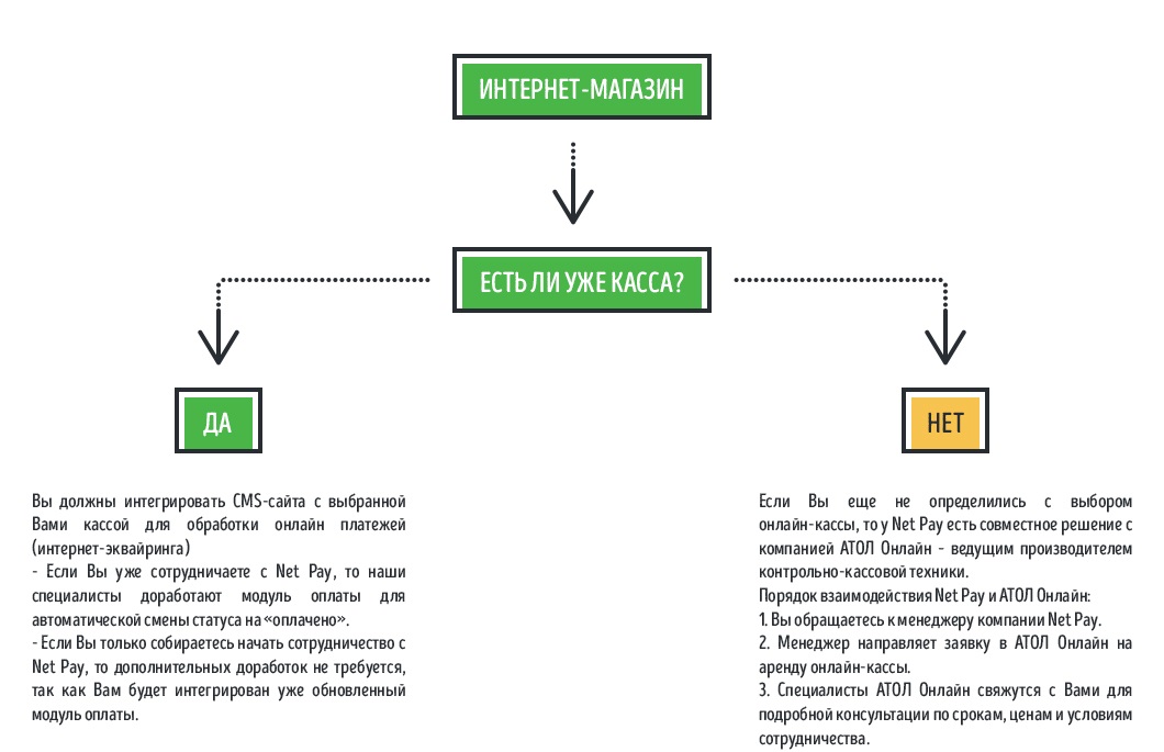 Выбор интернет оплата. Интеграция кассы с интернет магазином. Интеграции кассы с сайтом. Интеграция онлайн кассы. Интеграция сайта и онлайн касса.