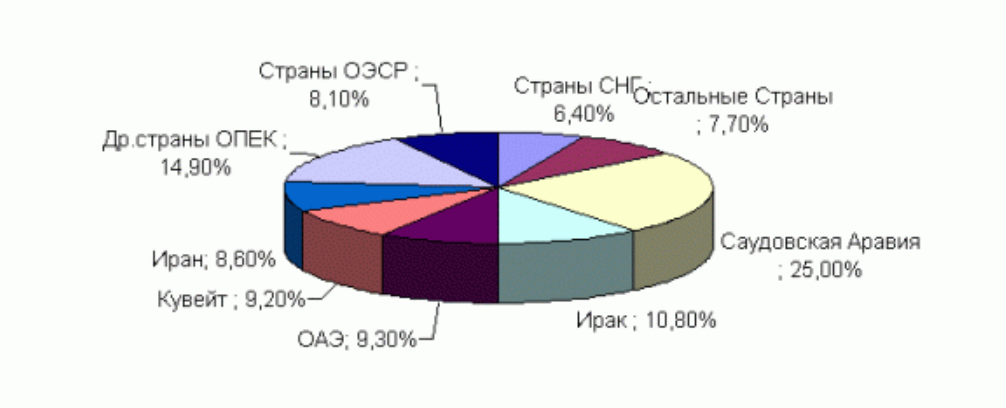 Оаэ запасы нефти. Распределение Мировых запасов нефти. Запасы нефти в арабских Эмиратах. Мировой запас черноземов. Арабские эмираты количество нефти.