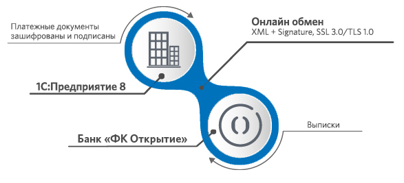 Взаимодействие с продуктами «1С» из системы «Банк-Клиент» ФК Открытие