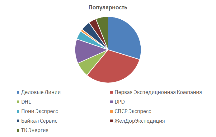 Популярность крупнейших транспортных компаний России