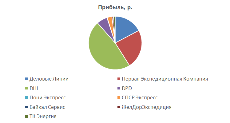 Прибыль российских компаний. Рейтинг транспортных компаний. Крупнейшие транспортные компании России. Рейтинг транспортных компаний России. Рейтинг крупнейших транспортных компаний.