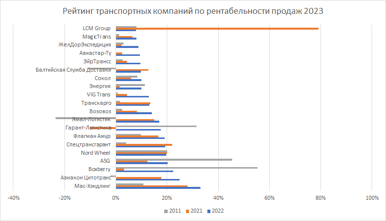 Самые рентабельные транспортные компании России 2023