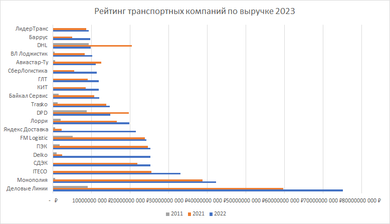 Рейтинг транспортных компаний по выручке 2023