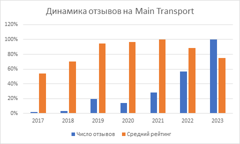 Динамика рейтинга транспортных компаний по отзывам на Main Transport 2023