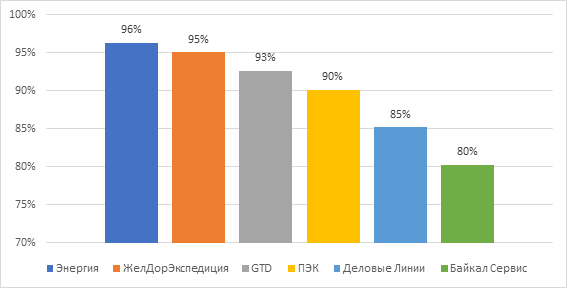 Региональный охват транспортных компаний России