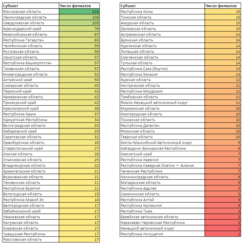 Число филиалов ТОП6 транспортных компаний по регионам России