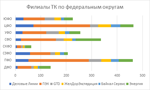 Распределение филиалов ТОП6 транспортных компаний по федеральным округам России