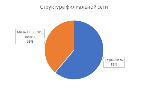 Структура филиальной сети ТК