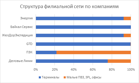 Распределение терминалов и ПВЗ по транспортным компаниям России