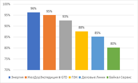 Число терминалов ТОП6 транспортных компаний по регионам России