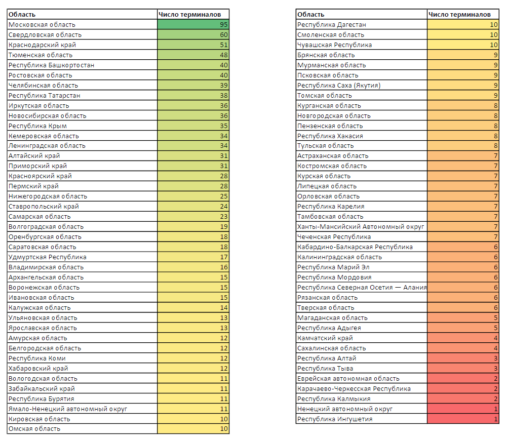 Число терминалов ТОП6 транспортных компаний по регионам России по убыванию