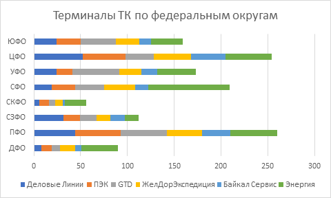Распределение терминалов ТОП6 транспортных компаний по ФО России