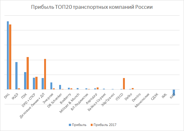 ТОП20 компаний-перевозчиков по прибыли