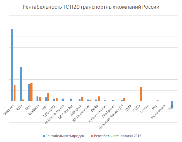 Рентабельность продаж ТОП20 транспортно-логистичексих компаний