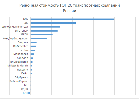 Рыночная стоимость лучших ТК России по выручке