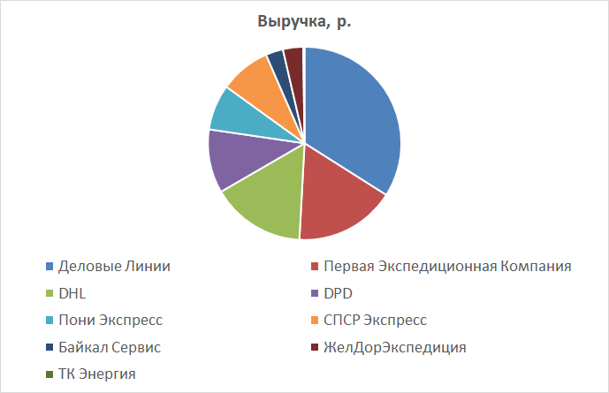 Лучшие тк. Рейтинг транспортных компаний. Крупные транспортные компании России. Крупные автотранспортные компании России. Самые крупные транспортные компании.