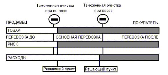 Схема базиса CFR