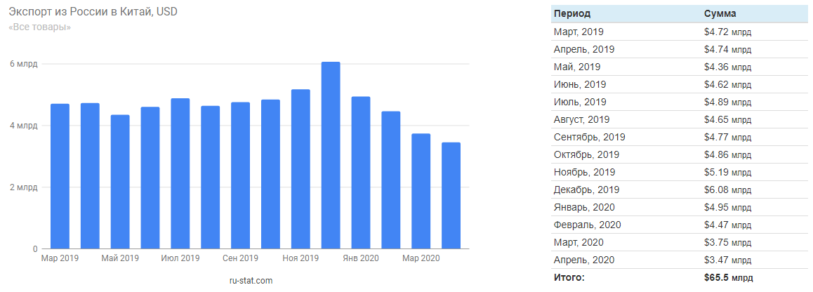 Экспорт из России в Китай 2019-2020