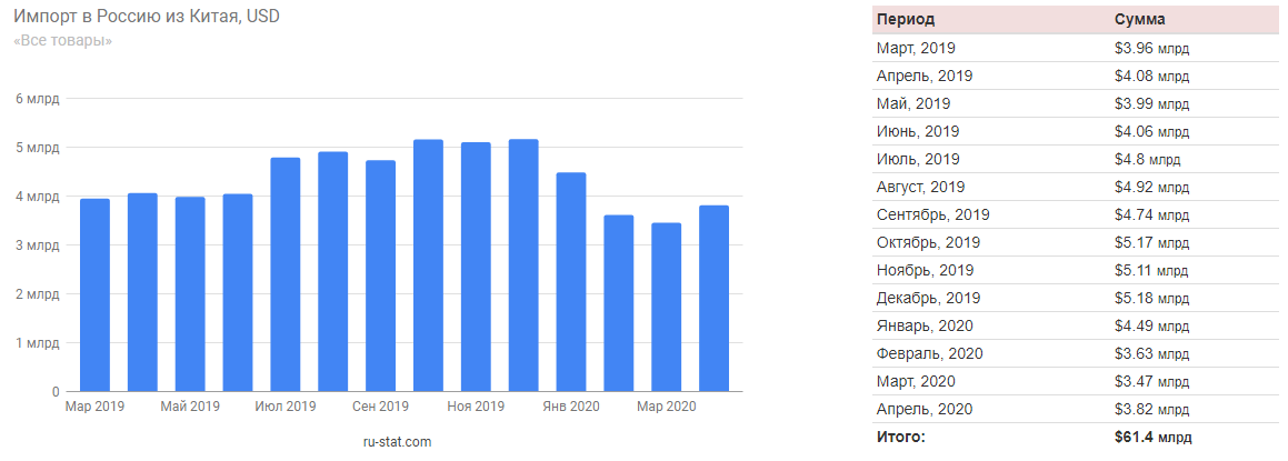 Экспорт из Китая в Россию 2019-2020