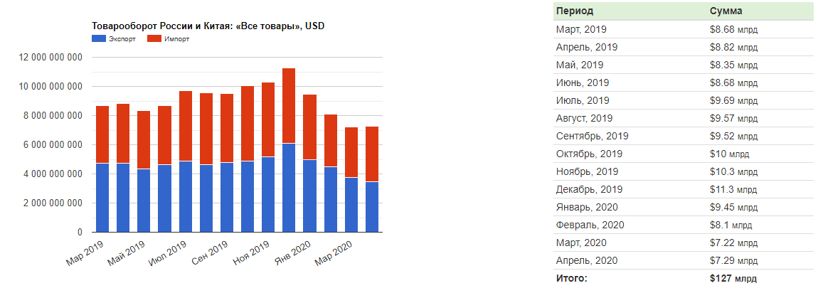 Товарооборот России и Китая по месяцам