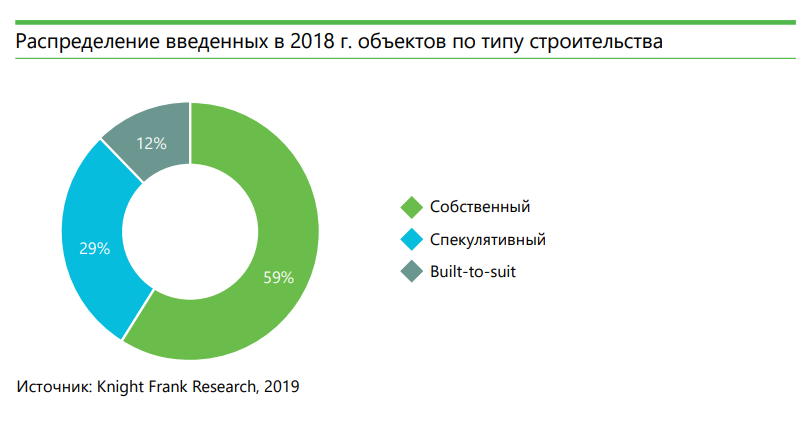 Распределение новой складской недвижимости в 2018 г.