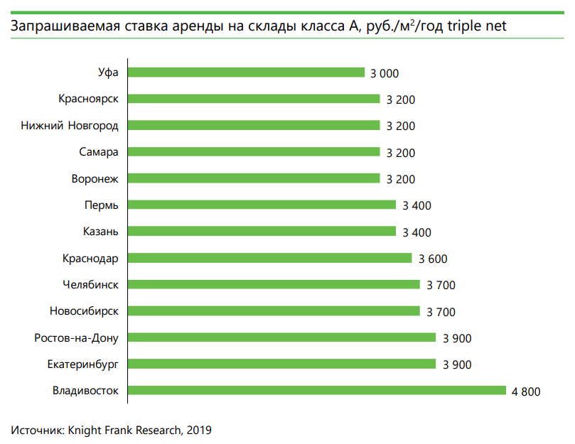 Стоимость аренды склада по городам России