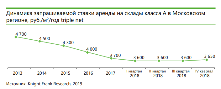 Динамика стоимости аренды склада класса А в Москве