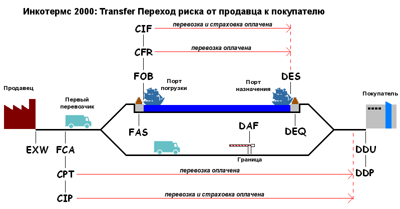 Переход рисков от продавца к покупателю по Инкотермс 2000