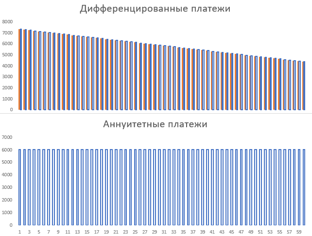 Отличие дифференцированного платежа от аннуитетного