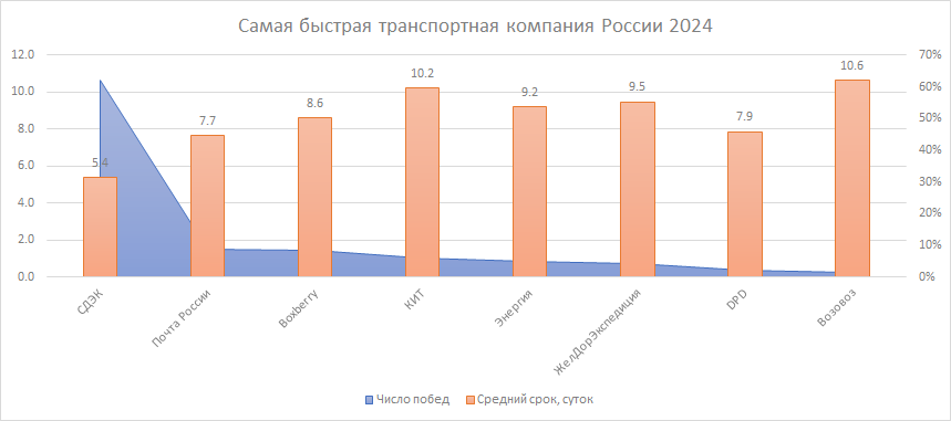 Самая быстрая транспортная компания России 2024