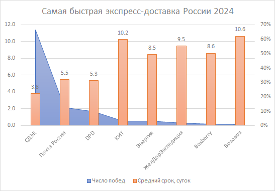 Самая быстрая экспресс-доставка по России 2024