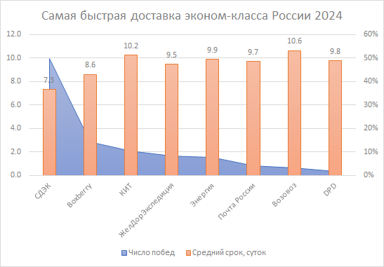 Самая быстрая эконом-доставка по России 2024