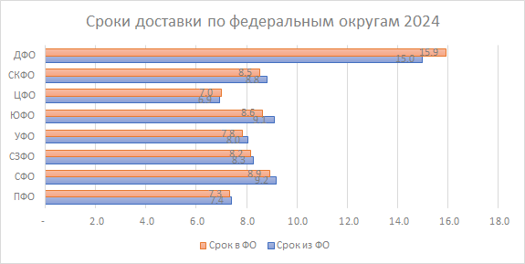 Сроки доставки по федеральным округам России 2024