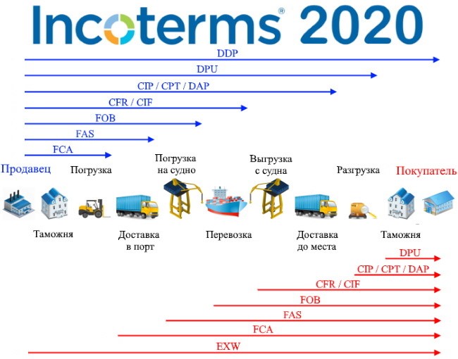 Инкотермс-2020