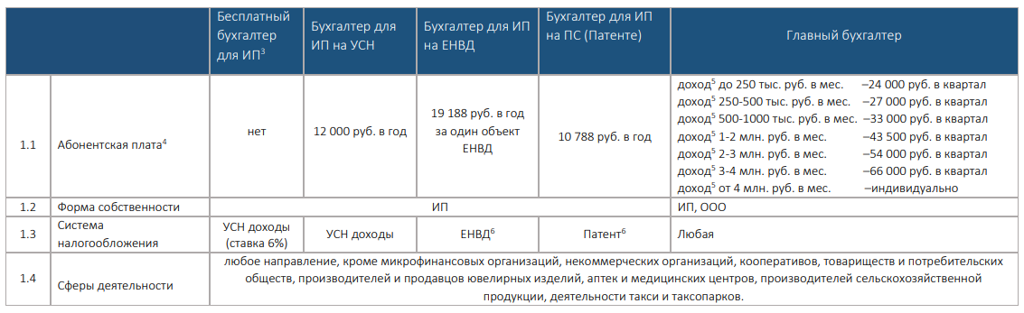 Онлайн-бухгалтерия Модульбанка