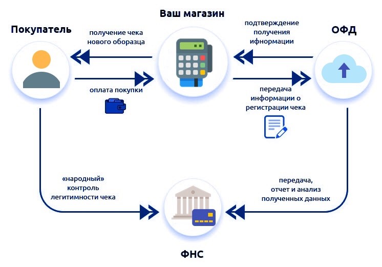 Схема работы ккт