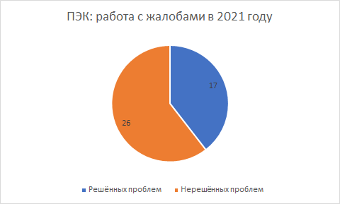 ПЭК: работа с жалобами клиентов в 2021 году