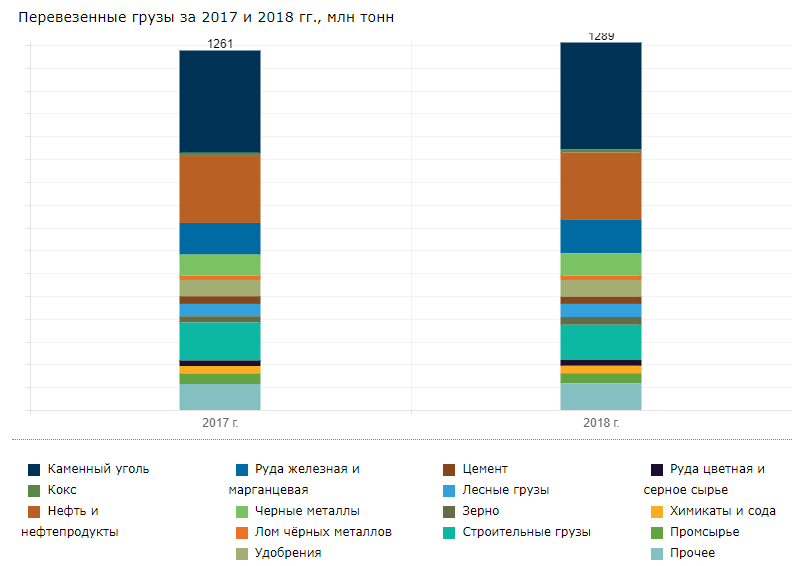 Грузы, перевезённые по ЖД за 2017-2018