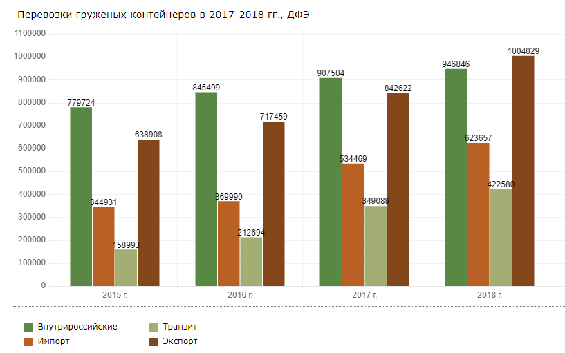 Контейнерные ЖД перевозки в 2017-2018