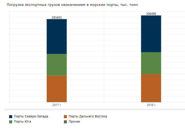 ЖД перевозка в порты в 2017-2018