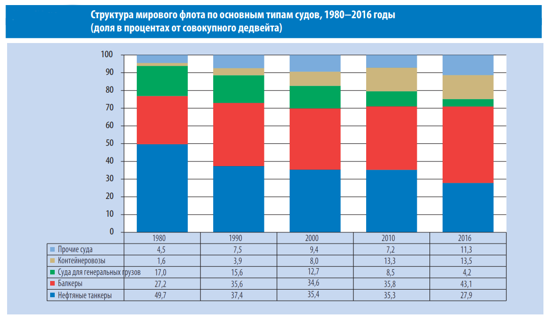 Структура мирового флота по типам перевозок