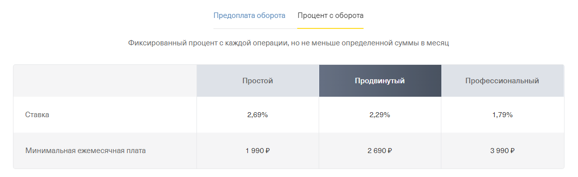 Тарифы на торговый эквайринг Тинькофф Банка при процентной схеме