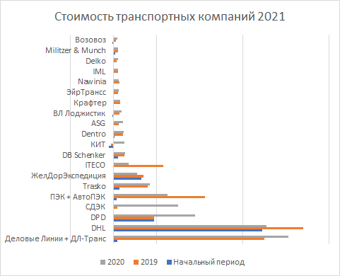 Рейтинг транспортных компаний по стоимости за 2021 год