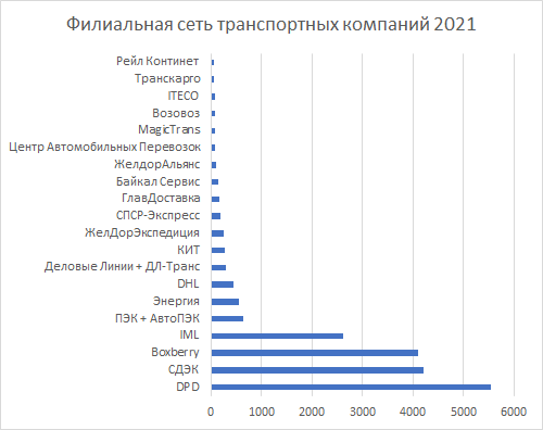 Число филиалов транспортных компаний России в 2021 году