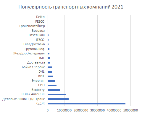 Популярность бренда транспортных компаний в Яндекс Вордстат за 2021 год