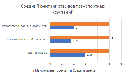 Рейтинг отзывов клиентов транспортных компаний