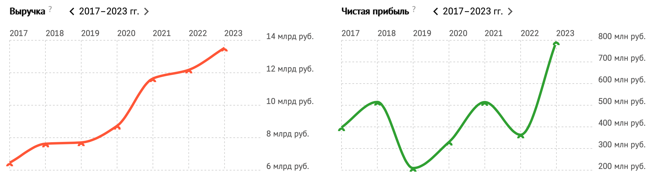 Выручка Траско