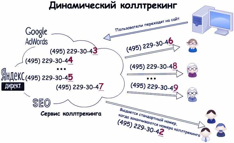 Динамические номера. Схема работы динамического коллтрекинга. Статический коллтрекинг. Типы коллтрекинга. Как работает динамический коллтрекинг.