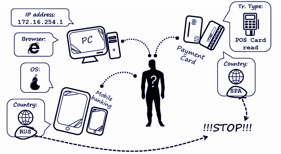 Антифрод система схема работы. Система фрод-мониторинга. Антифрод банка. Антифрод системы для банков.