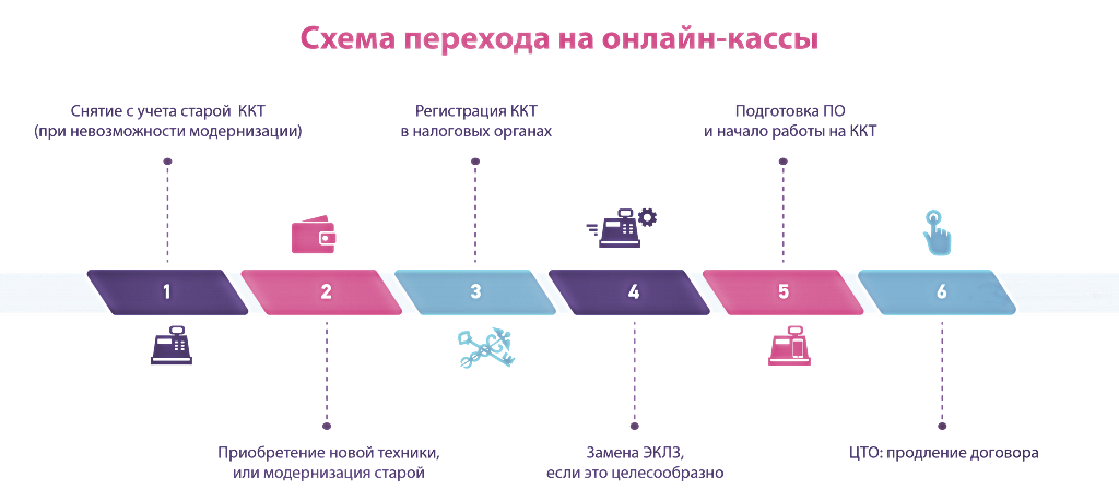 Схема работы онлайн кассы